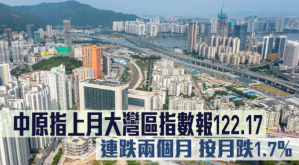 中原指上月大湾区指数报122.17，连跌两个月按月跌1.7%