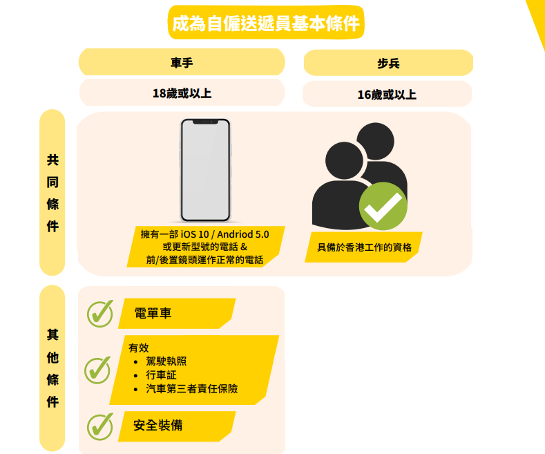 美團請外賣員條件（來源：招聘文件）