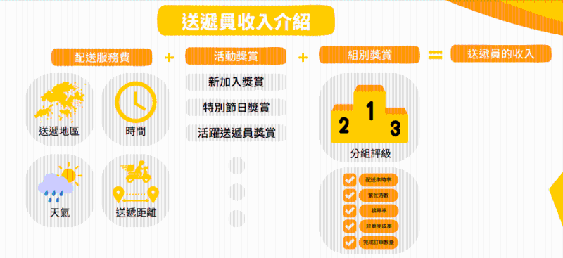 美團香港外賣員收入方程式（來源：招聘文件）