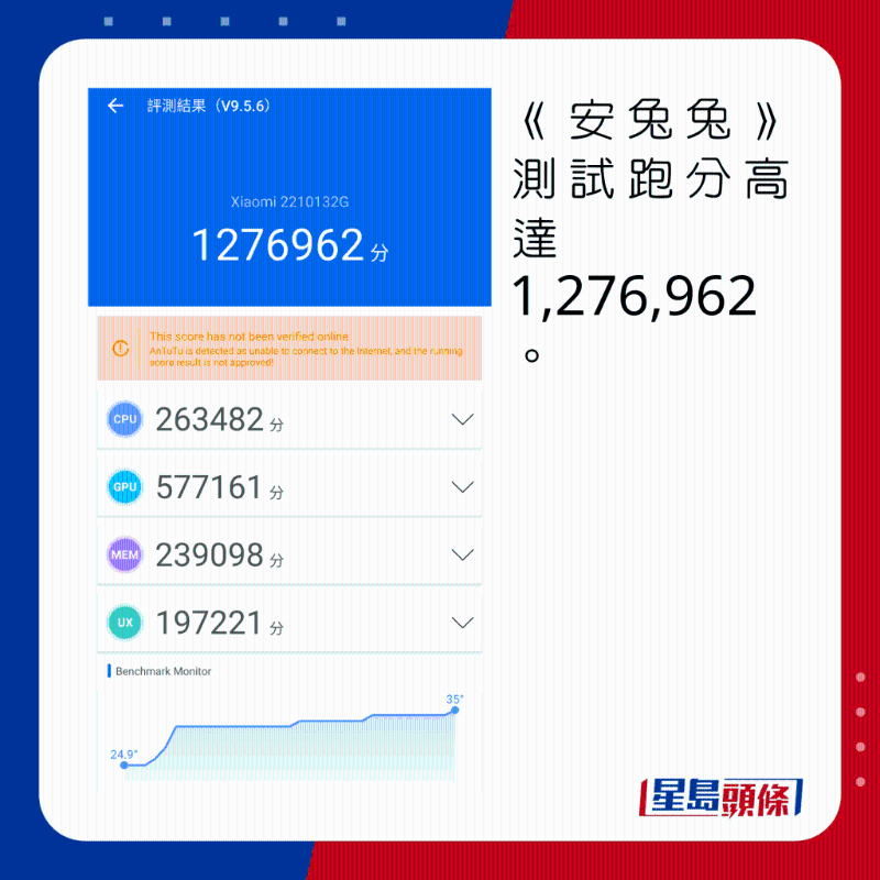 《安兔兔》测试跑分高达1,276,962。
