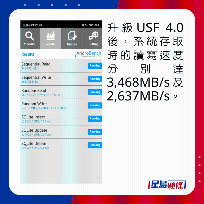 升級USF 4.0後,系統存取時的讀寫速度分別達3,468MB/s及2,637MB/s。