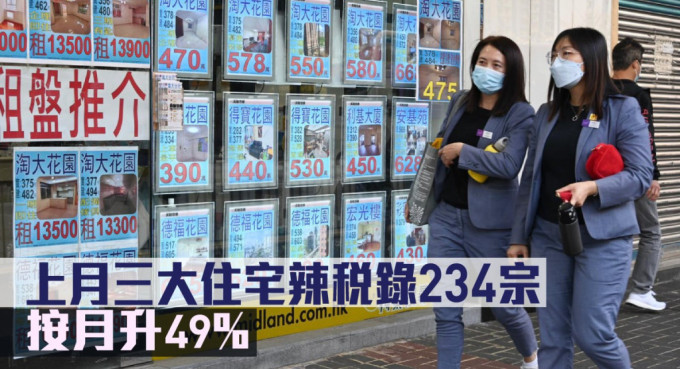 上月三大住宅辣税录234宗,按月升49%。