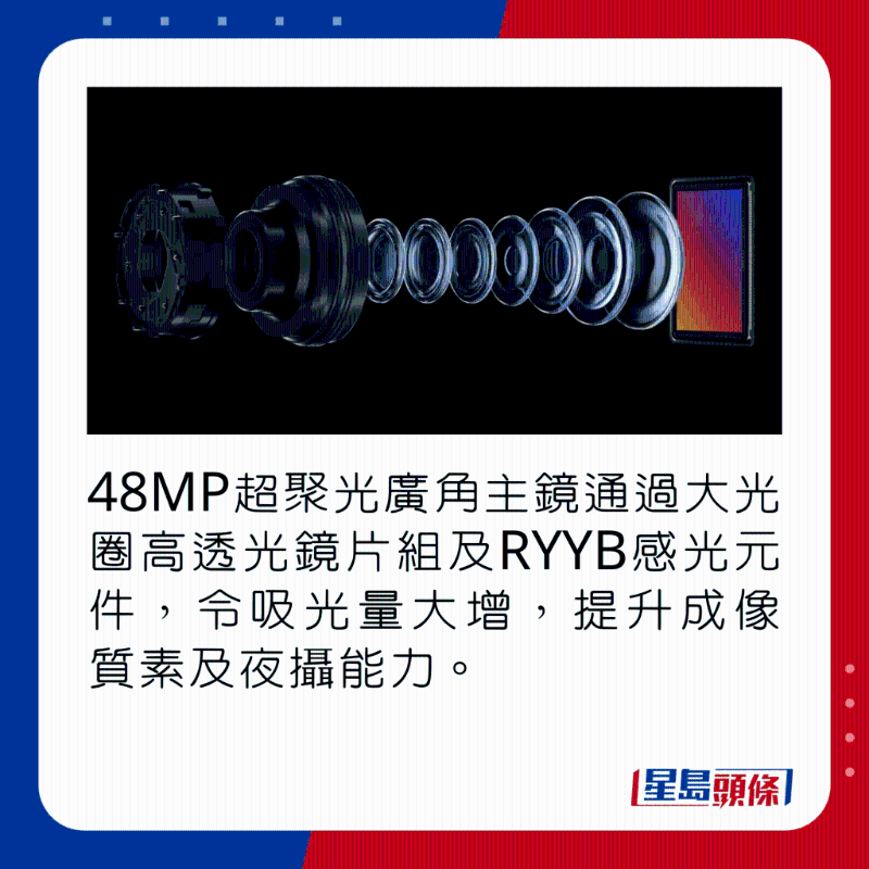 48MP超聚光广角主镜通过大光圈高透光镜片组及RYYB感光元件,令吸光量大增,提升成像质素及夜摄能力。