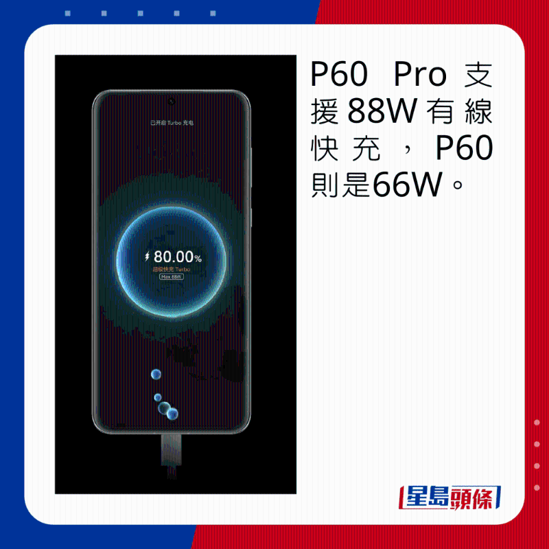 P60 Pro支持88W有线快充,P60则是66W。