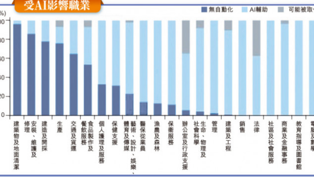 高盛：AI威胁全球3亿人饭碗，律师行政人员属高危群体