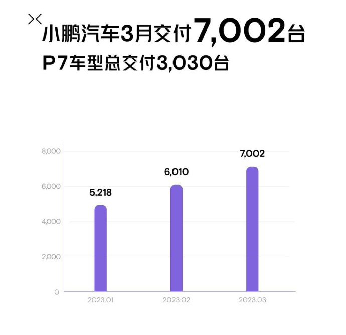 小鹏汽车3月交付量(官方图片)