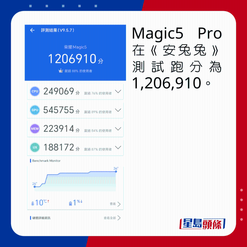 Magic5 Pro在《安兔兔》测试跑分为1,206,910。