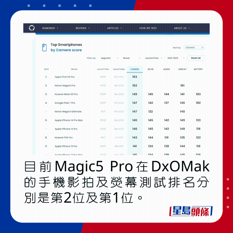 目前,Magic5 Pro在DxOMak的手机影拍及荧幕测试排名分别是第2位及第1位。
