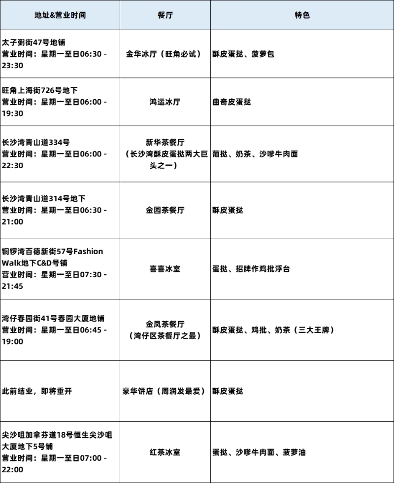 蛋挞清单 蛋挞清单