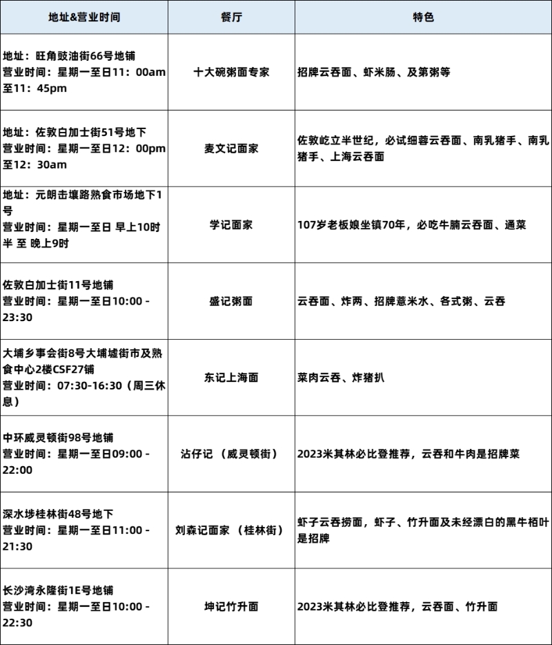 云吞面清单 云吞面清单