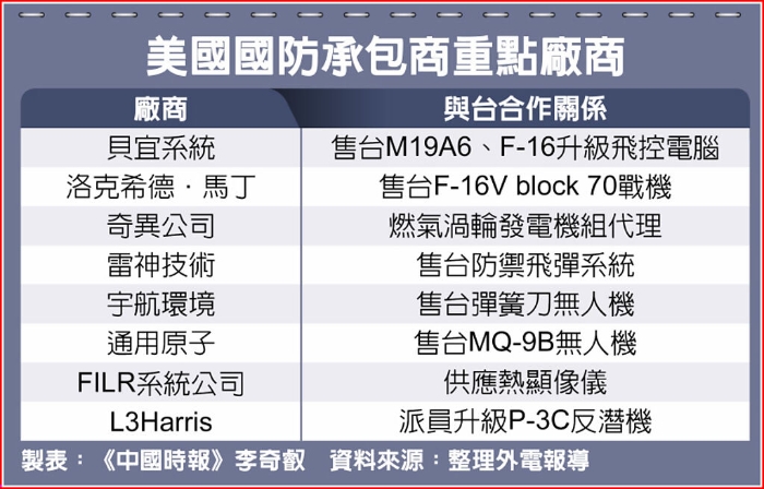 美国军火商重点厂商