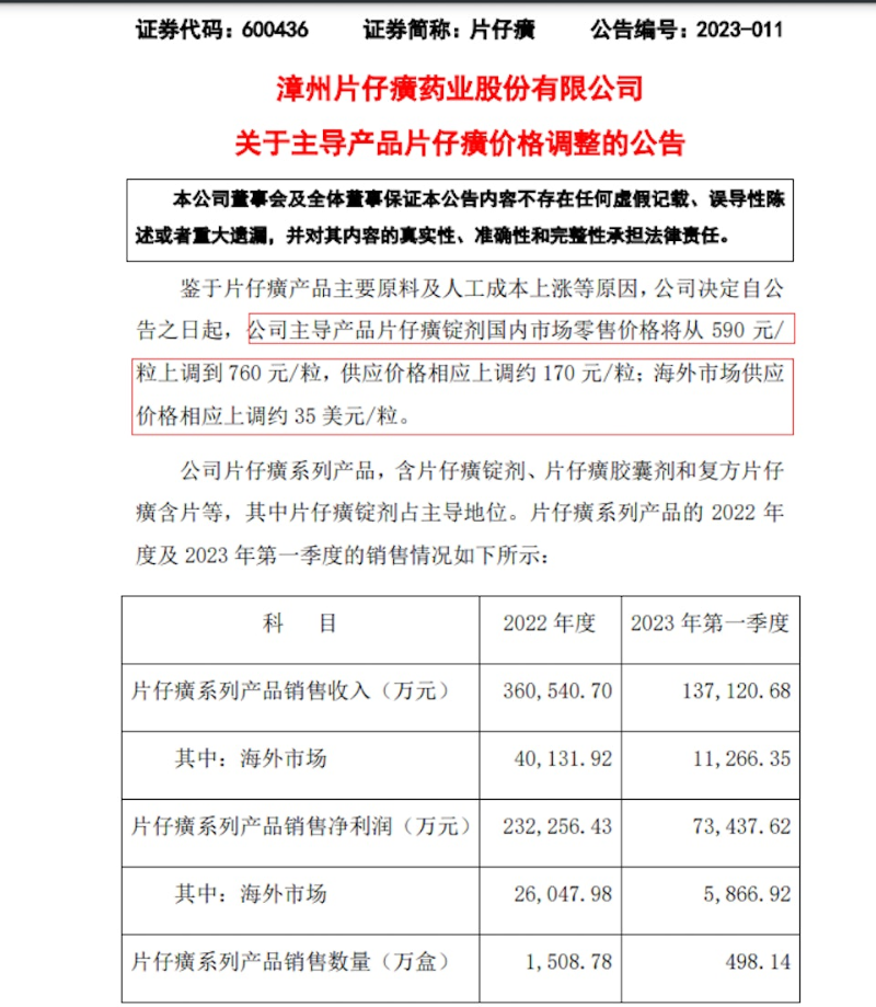 片仔癀近日调整零售价及供应价格。 片仔癀近日调整零售价及供应价格。