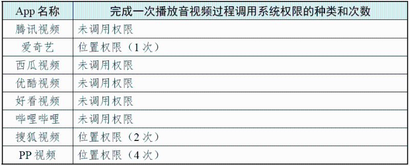 完成一次播放过程调用系统权限的种类和次数 （图源：国家互联网应急中心CNCERT 微信公众号）