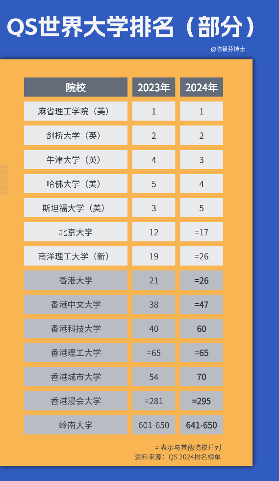 QS大学排名(部分) QS大学排名(部分)