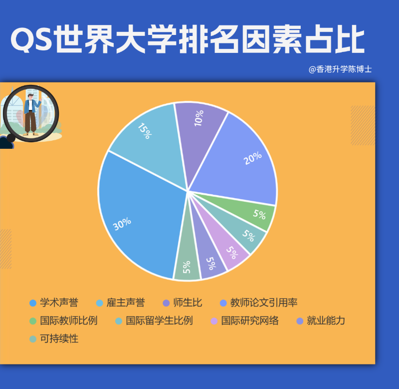 QS 2024年世界大学排名因素占比 QS 2024年世界大学排名因素占比