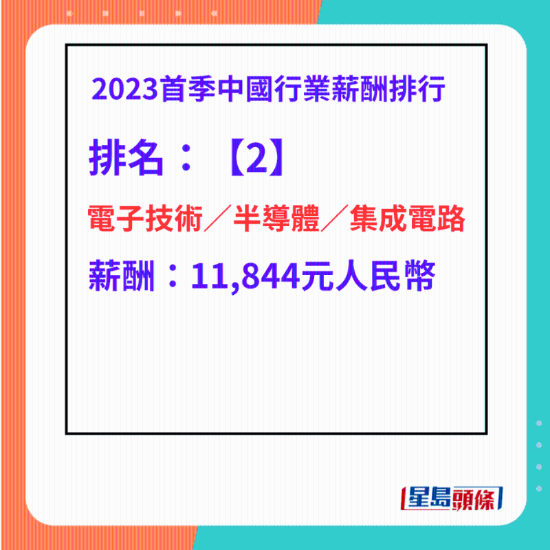 最高工资行业排名第2