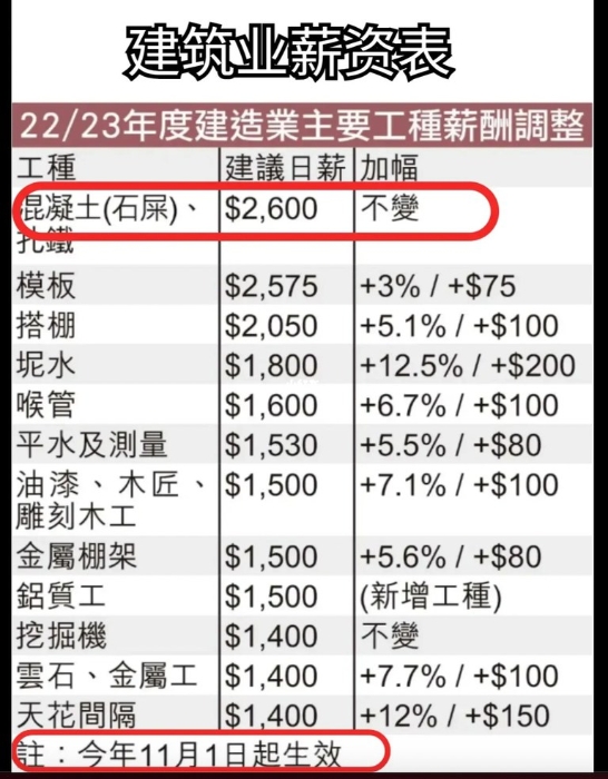 早前有内地网民列出香港与内地的建造业薪酬表,表示香港建筑业人工高内地5倍。 早前有内地网民列出香港与内地的建造业薪酬表,表示香港建筑业人工高内地5倍。