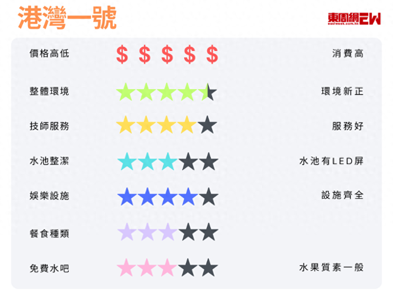 港湾一号评分 港湾一号评分