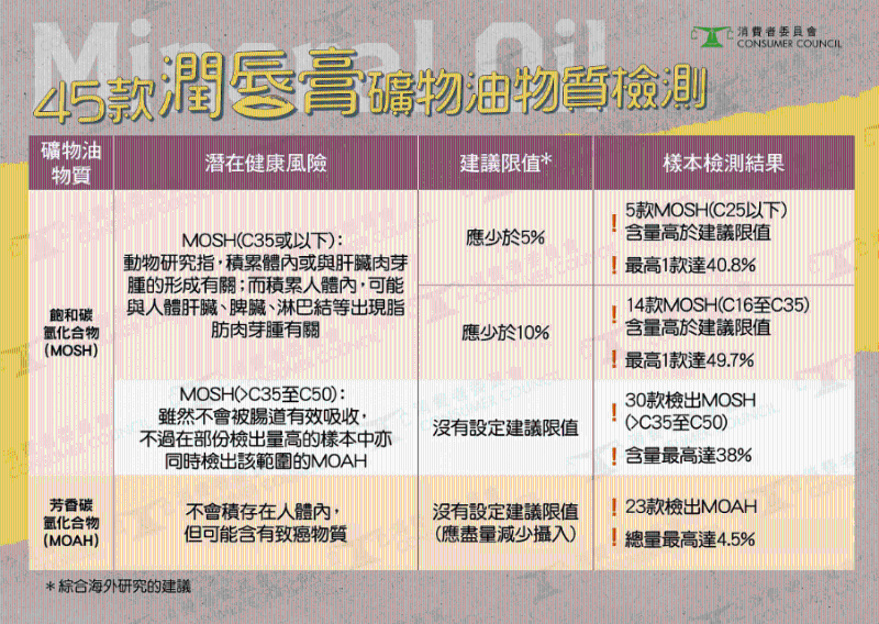 市面45款润唇膏矿物油检测结果 市面45款润唇膏矿物油检测结果
