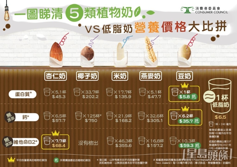 5类植物奶仅豆奶含丰富蛋白质 125杯椰子奶才等同1杯低脂奶钙含量 5类植物奶仅豆奶含丰富蛋白质 125杯椰子奶才等同1杯低脂奶钙含量