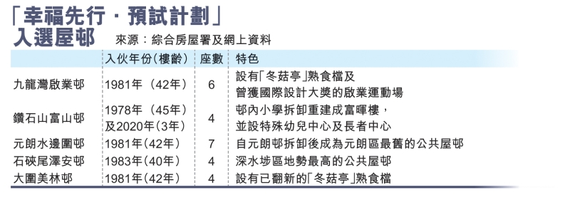 “幸福先行.预试计划”入选屋邨 “幸福先行.预试计划”入选屋邨
