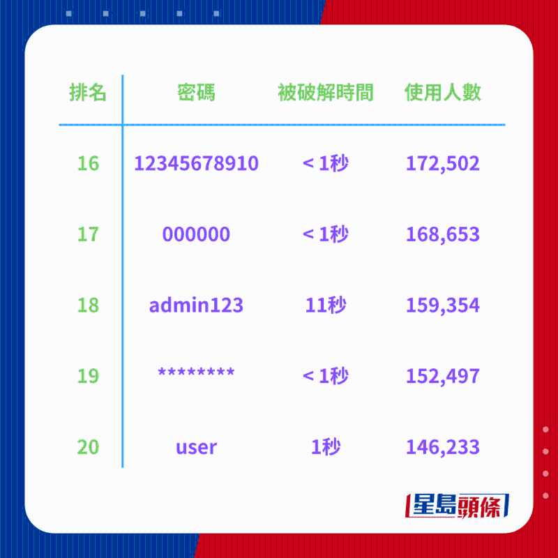 全球200大常用密码排行榜4 全球200大常用密码排行榜4