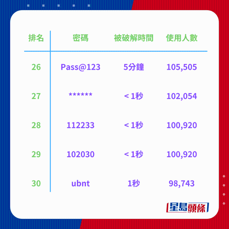 全球200大常用密码排行榜6 全球200大常用密码排行榜6