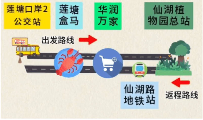“购物游玩专线”路线图 “购物游玩专线”路线图