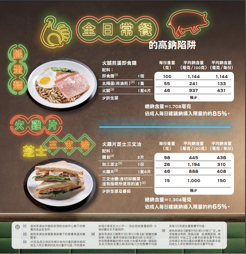 全日常餐的高钠陷阱。消委会图片) 全日常餐的高钠陷阱。消委会图片)