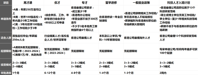 6大申请方式