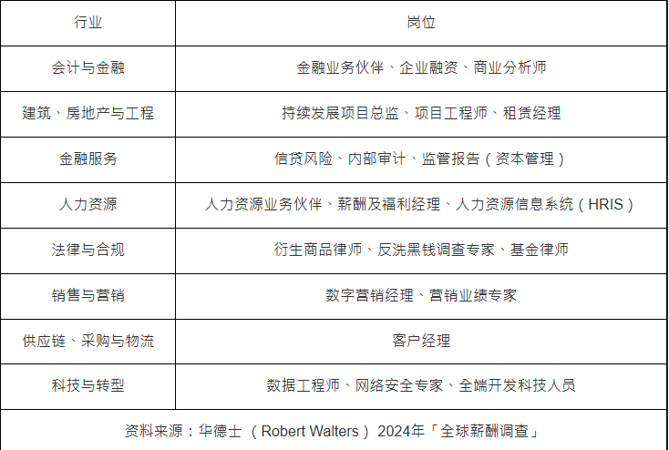 香港热门职业 香港热门职业