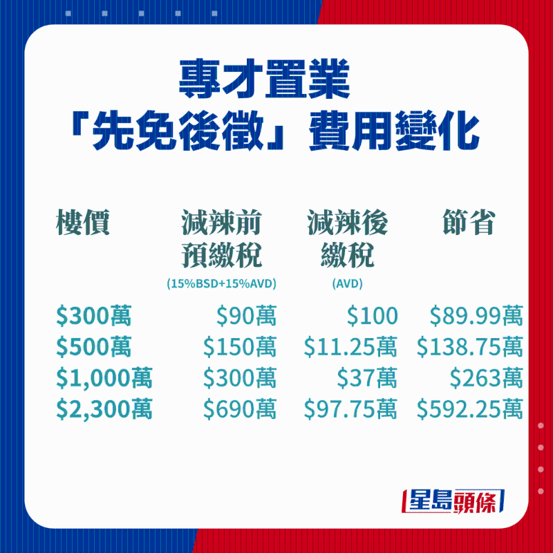 先免后征费用 先免后征费用