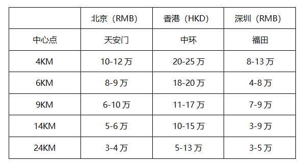 ⾹港分区域楼价情况 ⾹港分区域楼价情况