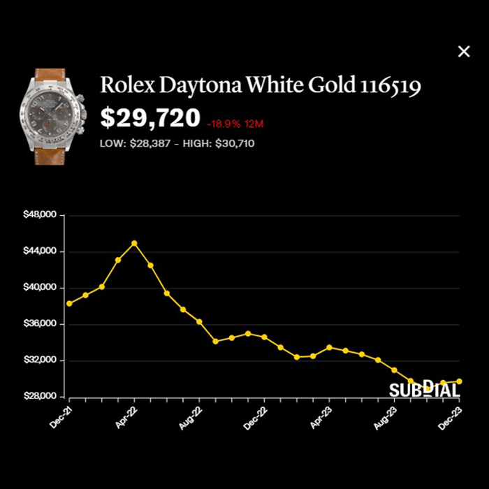 劳力士Daytona白金116519灰色数字表盘版116519-0163,报约2.97万美元,近一年跌18.9%,近30日回升0.5%。 (Subdial) 劳力士Daytona白金116519灰色数字表盘版116519-0163,报约2.97万美元,近一年跌18.9%,近30日回升0.5%。 (Subdial)