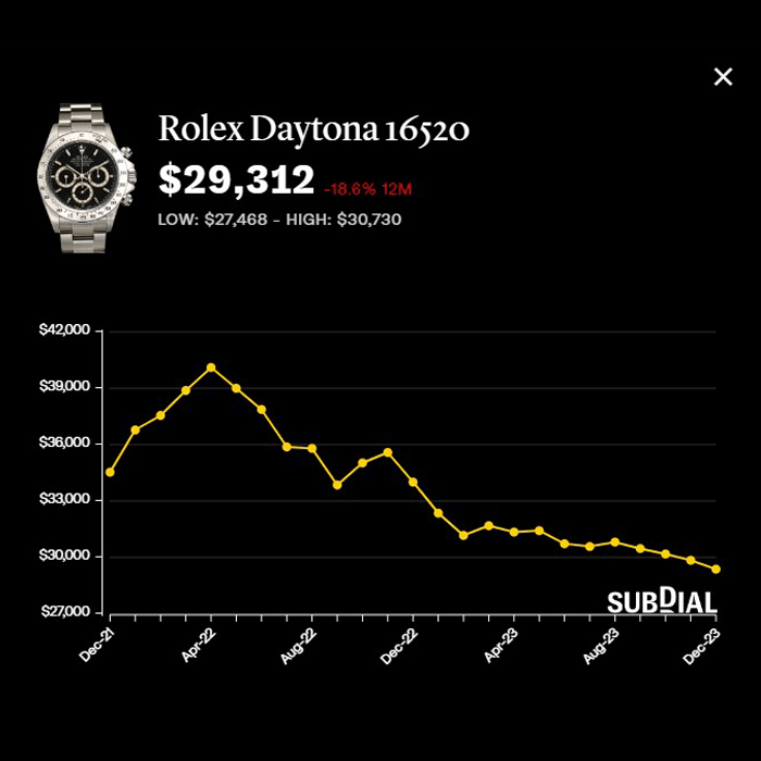 劳力士Daytona16520报约2.93万美元,近一年跌18.6%,近30日跌1.9%。 (Subdial) 劳力士Daytona16520报约2.93万美元,近一年跌18.6%,近30日跌1.9%。 (Subdial)