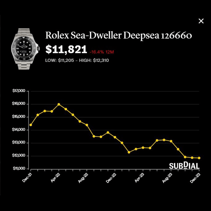劳力士Sea-Dweller Deepsea 126660报约1.18万美元,近一年跌16.4%,近30日跌0.4%。 (Subdial) 劳力士Sea-Dweller Deepsea 126660报约1.18万美元,近一年跌16.4%,近30日跌0.4%。 (Subdial)