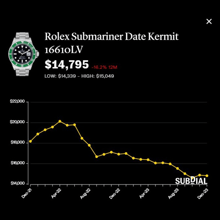 劳力士Submariner“绿水鬼”Kermit 16610LV报约1.47万美元,按年跌16.2%,近30日微升0.1%。 (Subdial) 劳力士Submariner“绿水鬼”Kermit 16610LV报约1.47万美元,按年跌16.2%,近30日微升0.1%。 (Subdial)