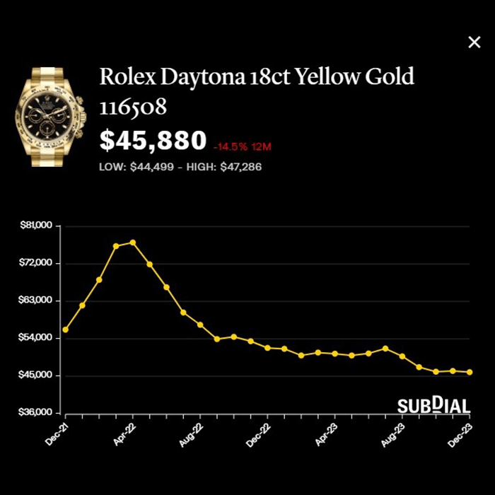 劳力士Daytona 18ct Yellow Gold 116508报约4.58万美元,按年跌14.5%,近30日跌0.4%。 (Subdial) 劳力士Daytona 18ct Yellow Gold 116508报约4.58万美元,按年跌14.5%,近30日跌0.4%。 (Subdial)