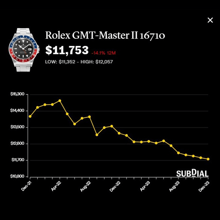 劳力士GMT-Master II 16710“百事圈”报约1.17万美元,按年跌14.1%,近30日跌0.7%。 (Subdial) 劳力士GMT-Master II 16710“百事圈”报约1.17万美元,按年跌14.1%,近30日跌0.7%。 (Subdial)
