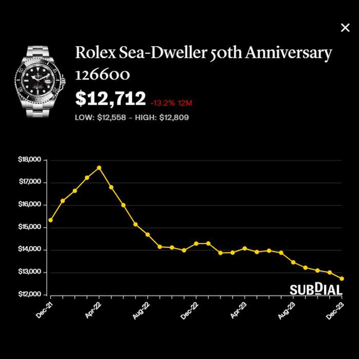 劳力士Sea-Dweller goth Anniversary 126600报约1.27万美元,按年跌13.2%,近30日跌2.5%。 (Subdial) 劳力士Sea-Dweller goth Anniversary 126600报约1.27万美元,按年跌13.2%,近30日跌2.5%。 (Subdial)