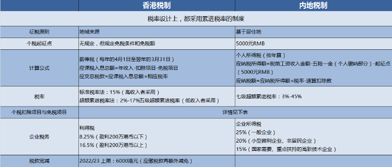 为了更直观看到两地税制差异 为了更直观看到两地税制差异
