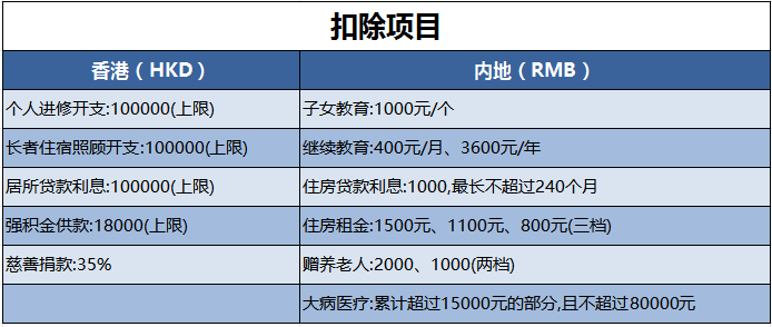 扣除项目 扣除项目