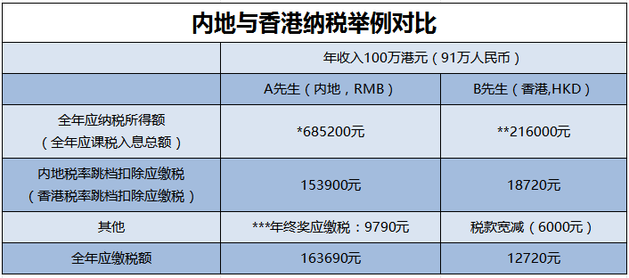两地应缴税款对比如表 两地应缴税款对比如表