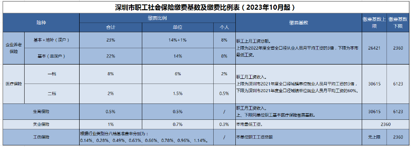 五险一金缴纳比例及基数如表 五险一金缴纳比例及基数如表