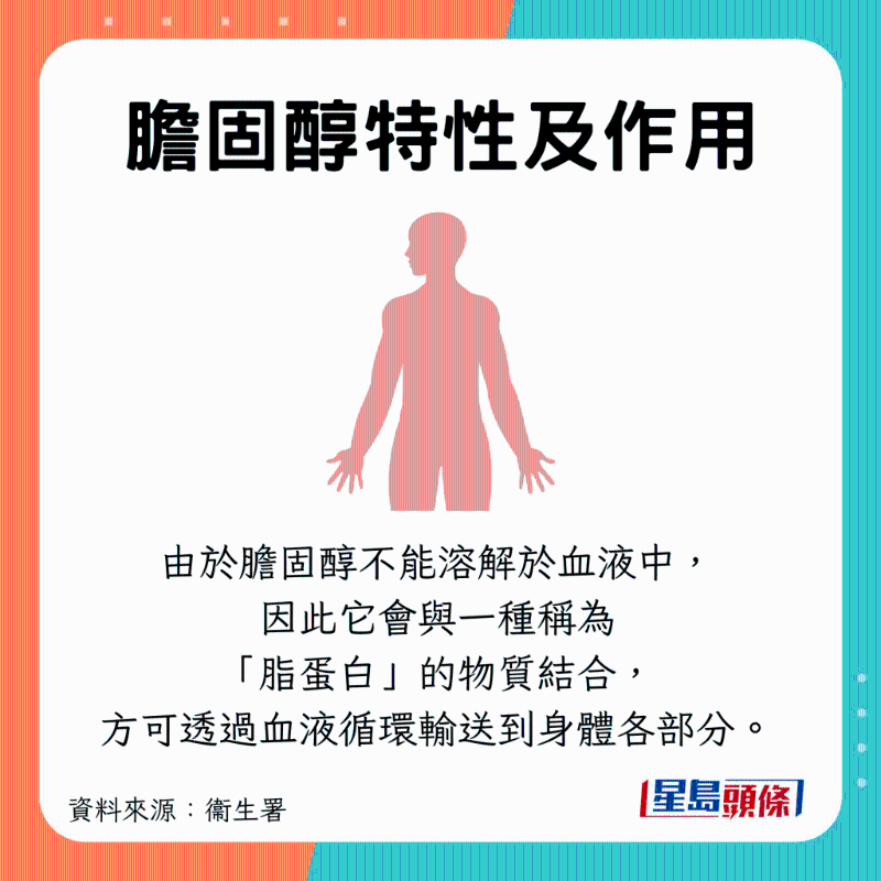 胆固醇与脂蛋白混合,通过血管传输至全身 胆固醇与脂蛋白混合,通过血管传输至全身