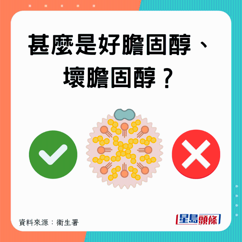 好坏胆固醇? 好坏胆固醇?