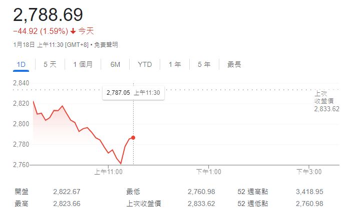 上证指数今早跌破2800点。 上证指数今早跌破2800点。