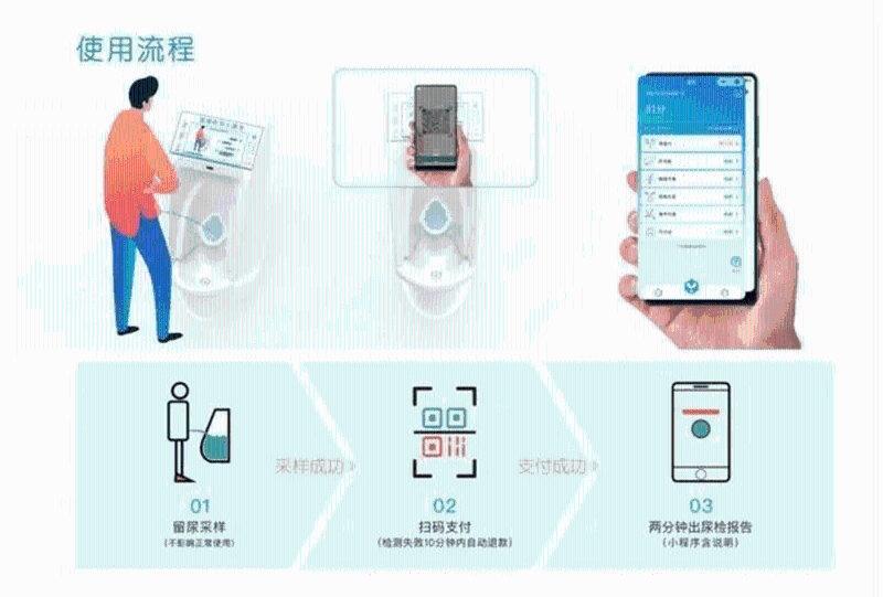 「体检尿斗」使用流程。
