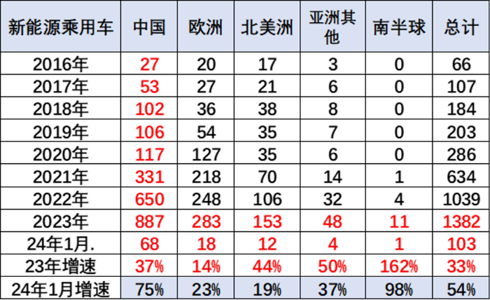 统计表。 统计表。