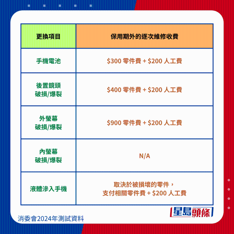 索尼 Sony Xperia 10 V (XQDC72)维修保养费、 索尼 Sony Xperia 10 V (XQDC72)维修保养费、